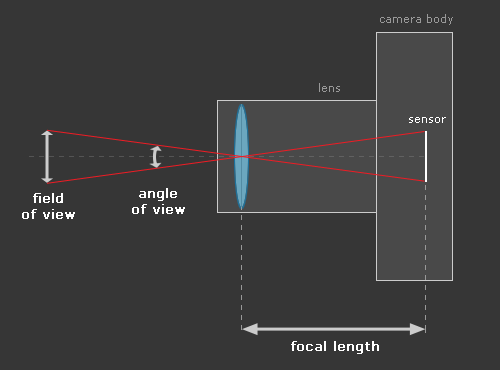 Góc nhìn của máy ảnh (Phần 1)
