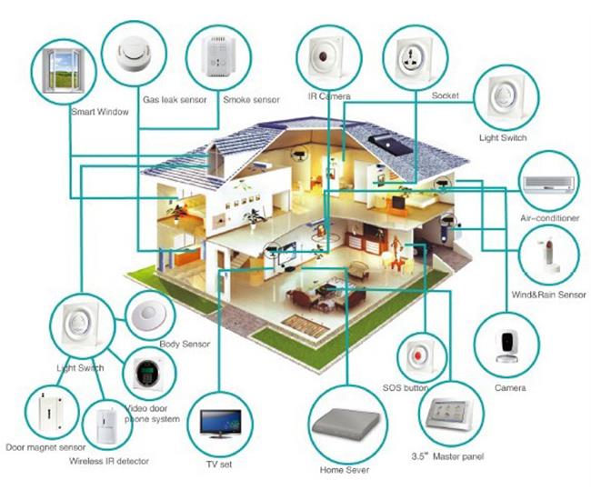 Smart Home là gì?