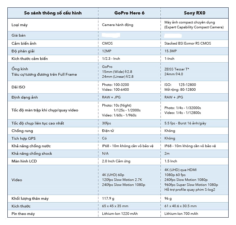 So sánh Sony RX0 và GoPro Hero 6