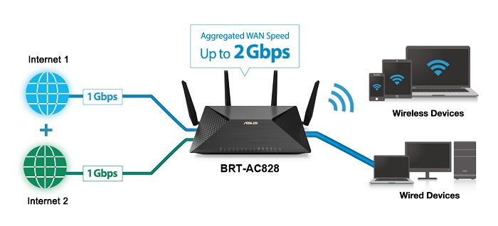Thiết bị mạng Asus BRT-AC828